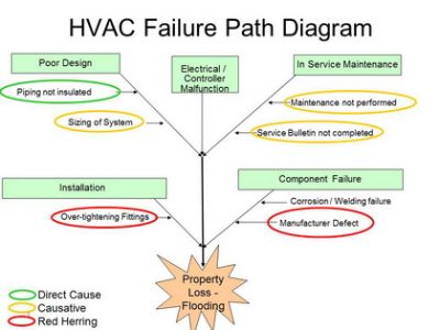 Investigating heating, ventilation & air conditioning (HVAC) Claims and litigation