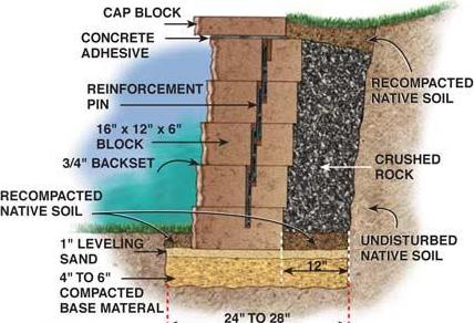 What is behind the Retaining Wall?