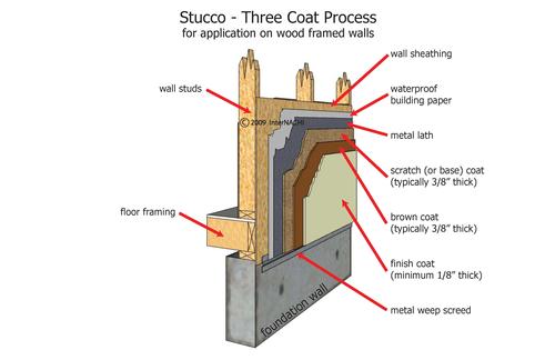 Stucco and Water Intrusion